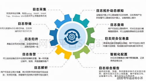 優化企業網絡日志管理 從采集到分析的全流程策略