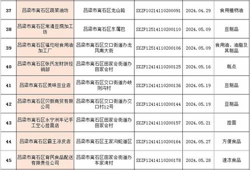 離石區市場監督管理局關于食品生產企業及小作坊獲證企業名單公示的組織管理服務